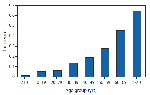 The figure shows the incidence of cases (N = 629) of West Nile virus neuroinvasive disease, by age group, in the United States in 2010. WNV neuroinvasive disease incidence increased with age group, with the highest incidence among persons aged ≥70 years.